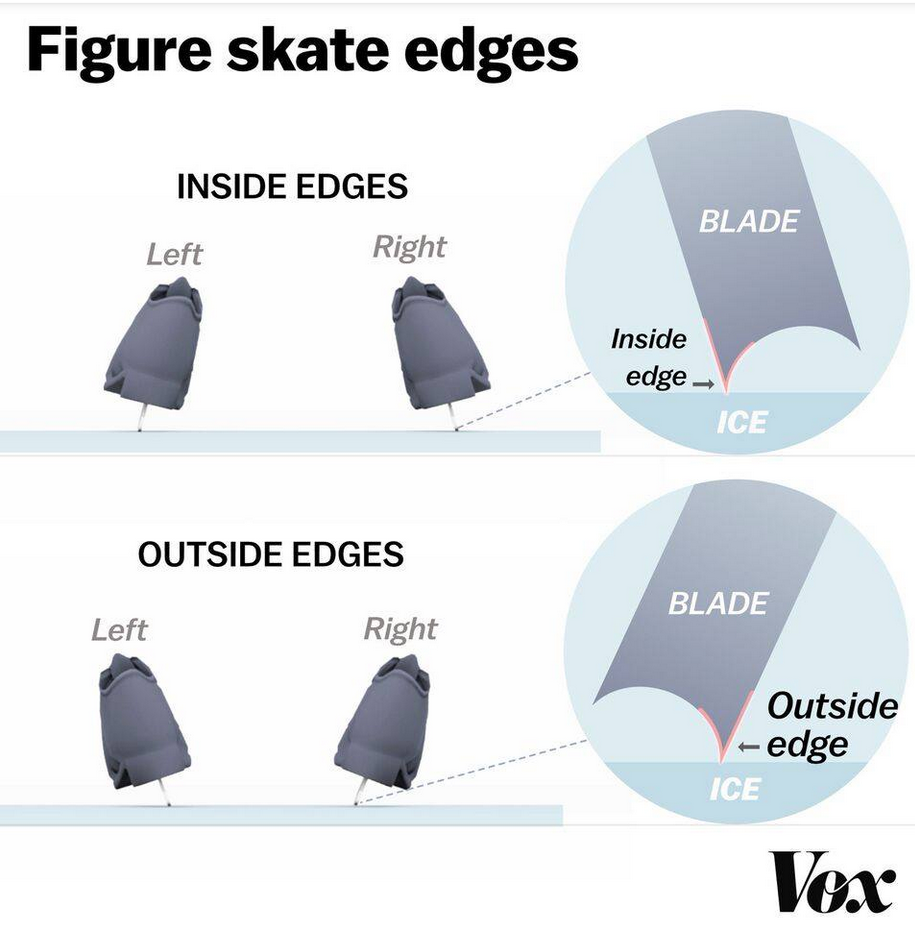 figure skating inside edge outside edge by vox