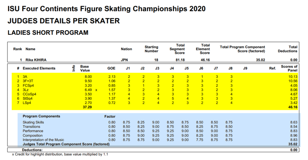 figure skating judge score protocol explained