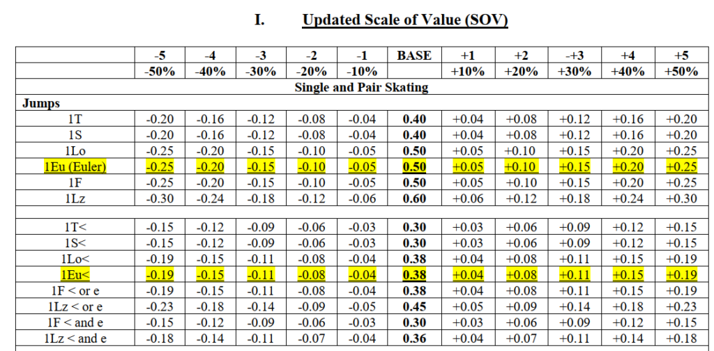 figure skating scale of value goe document